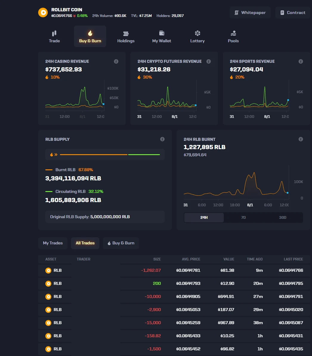 Rollbit Coin buy and burn dashboard showing 24h revenue by product, revenue percentages, the burnt and circulating RLB supply split and a trades table